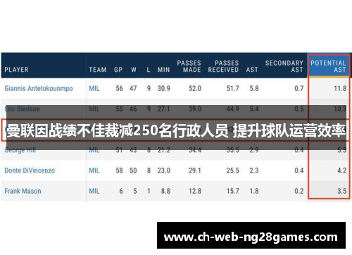 曼联因战绩不佳裁减250名行政人员 提升球队运营效率